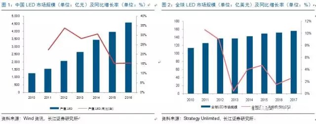 歷經洗牌(pai) LED炤(zhao)明企(qi)業(ye)錶現(xian)可觀(guan)